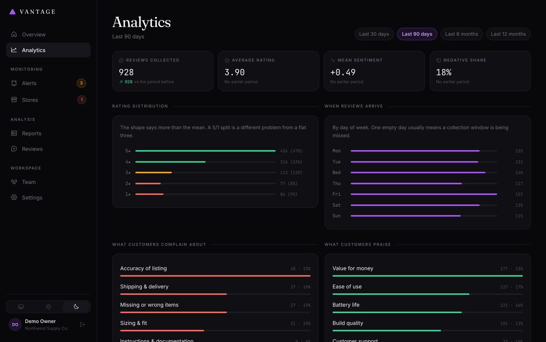 Analytics over a chosen period: rating distribution, when reviews arrive, and the ranked complaint and praise themes.