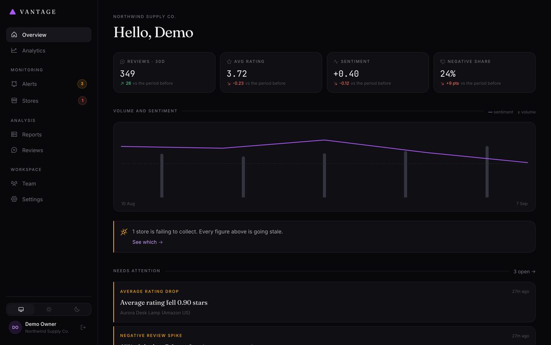 The dashboard at /app: the four headline figures, the sentiment trend with review volume behind it, and whatever currently needs attention.