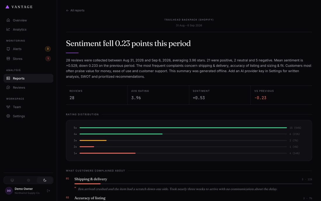 A weekly report. Every figure on it is computed in SQL from your own reviews; the AI is only ever asked for language.